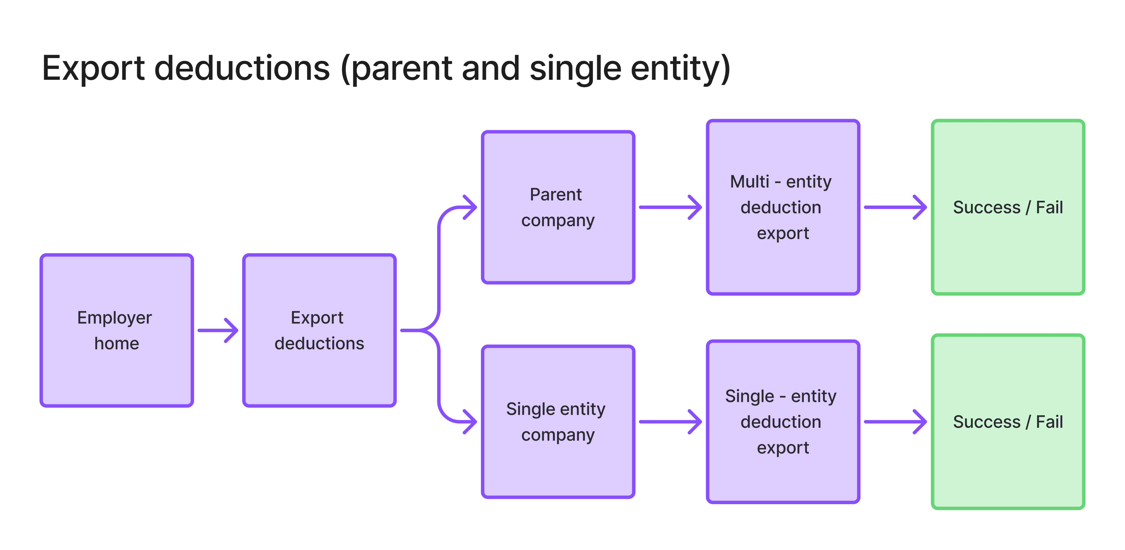 User flow for parent and single entity exports