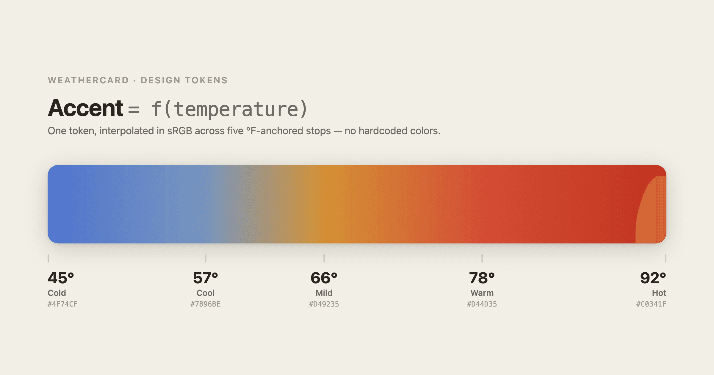 One rule carries the temperature.