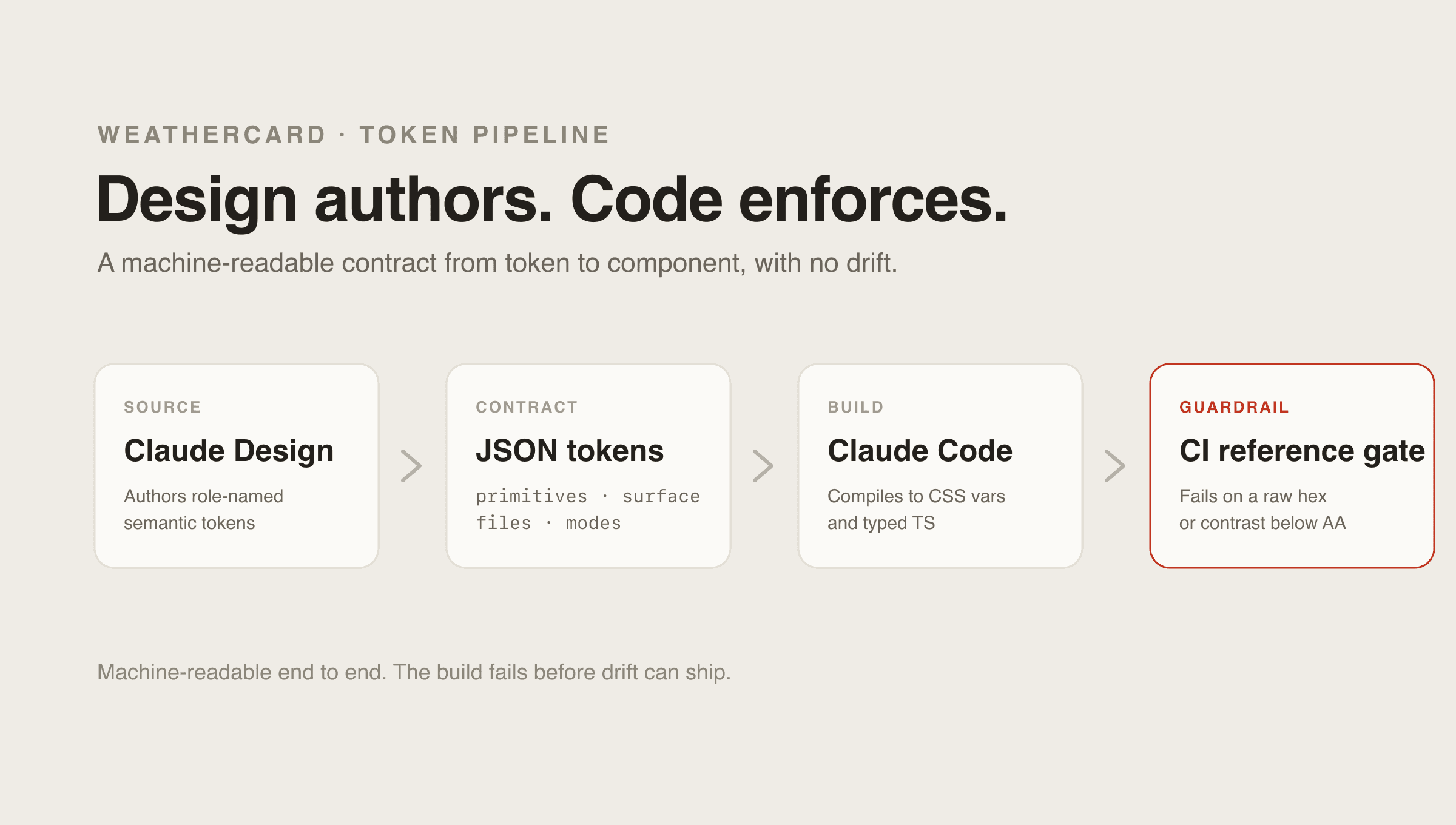 Claude Code compiles the contract.