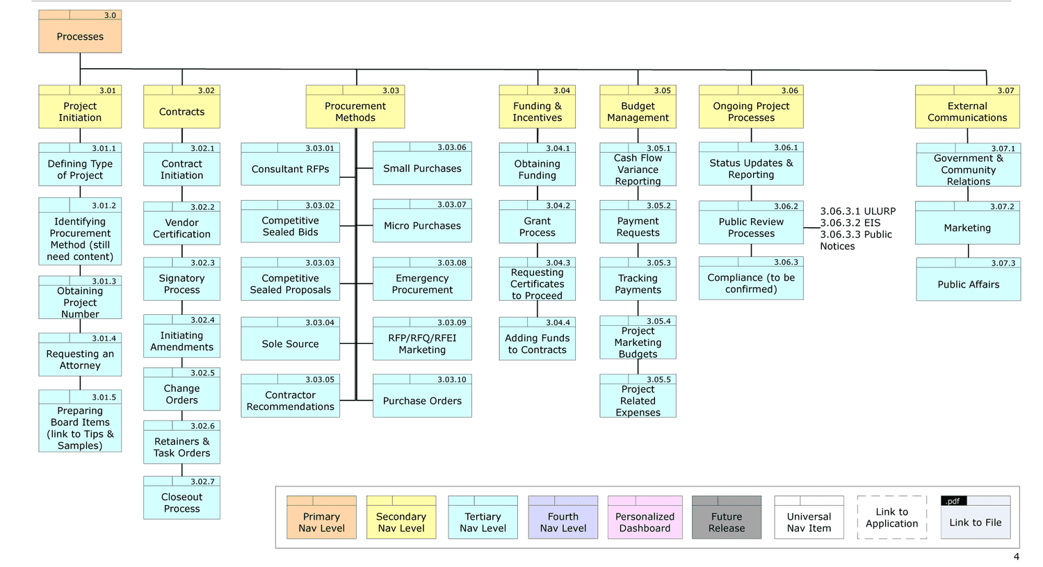Information architecture