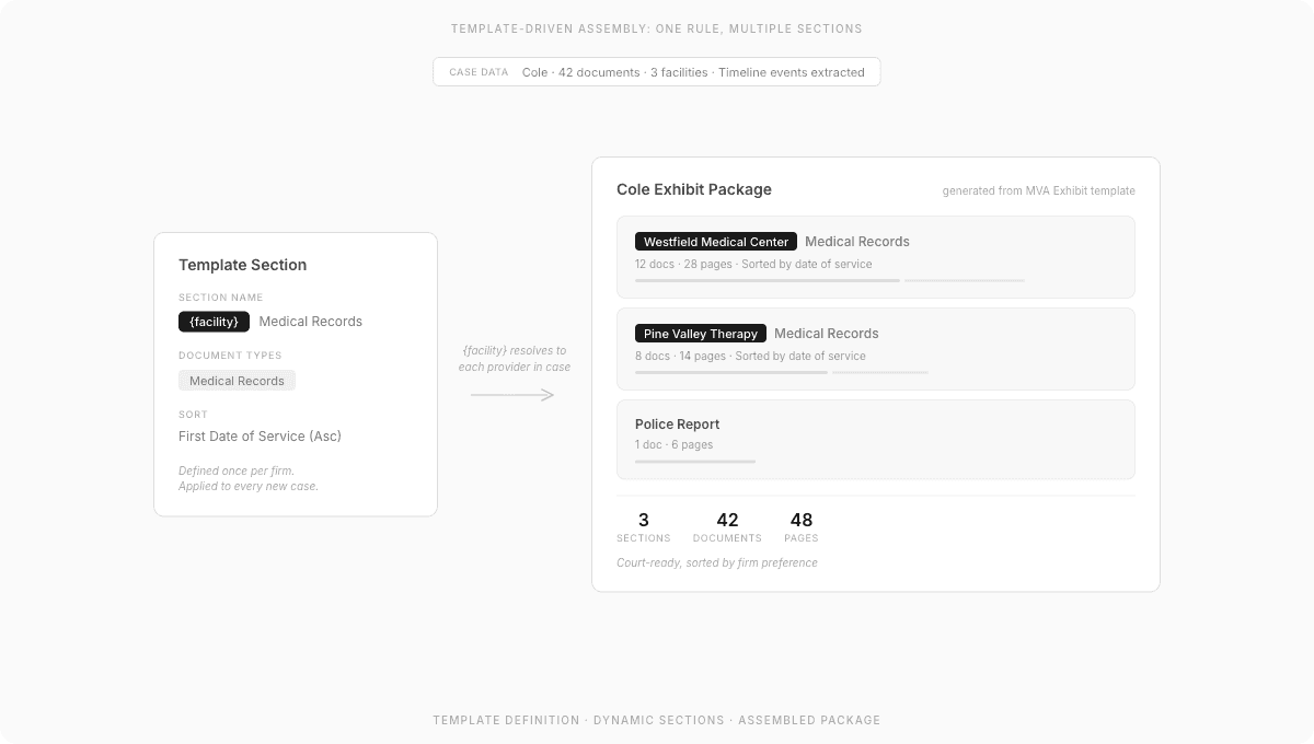 Template assembly: one rule generates multiple sections from case data