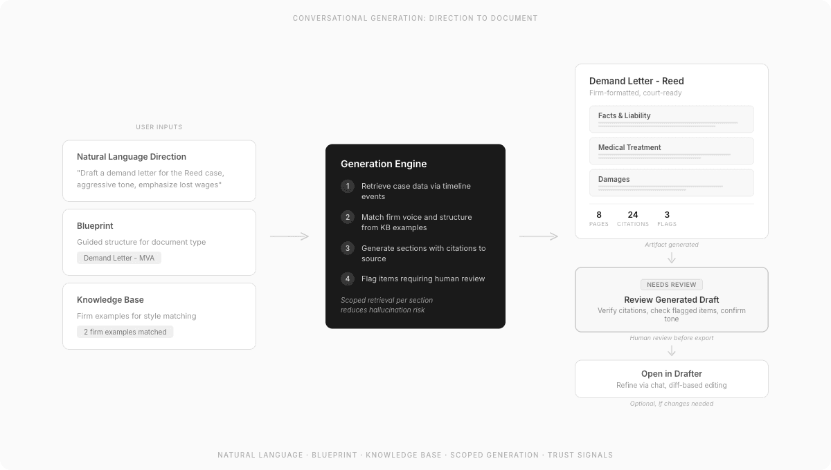 Generation flow: user direction to firm-formatted document