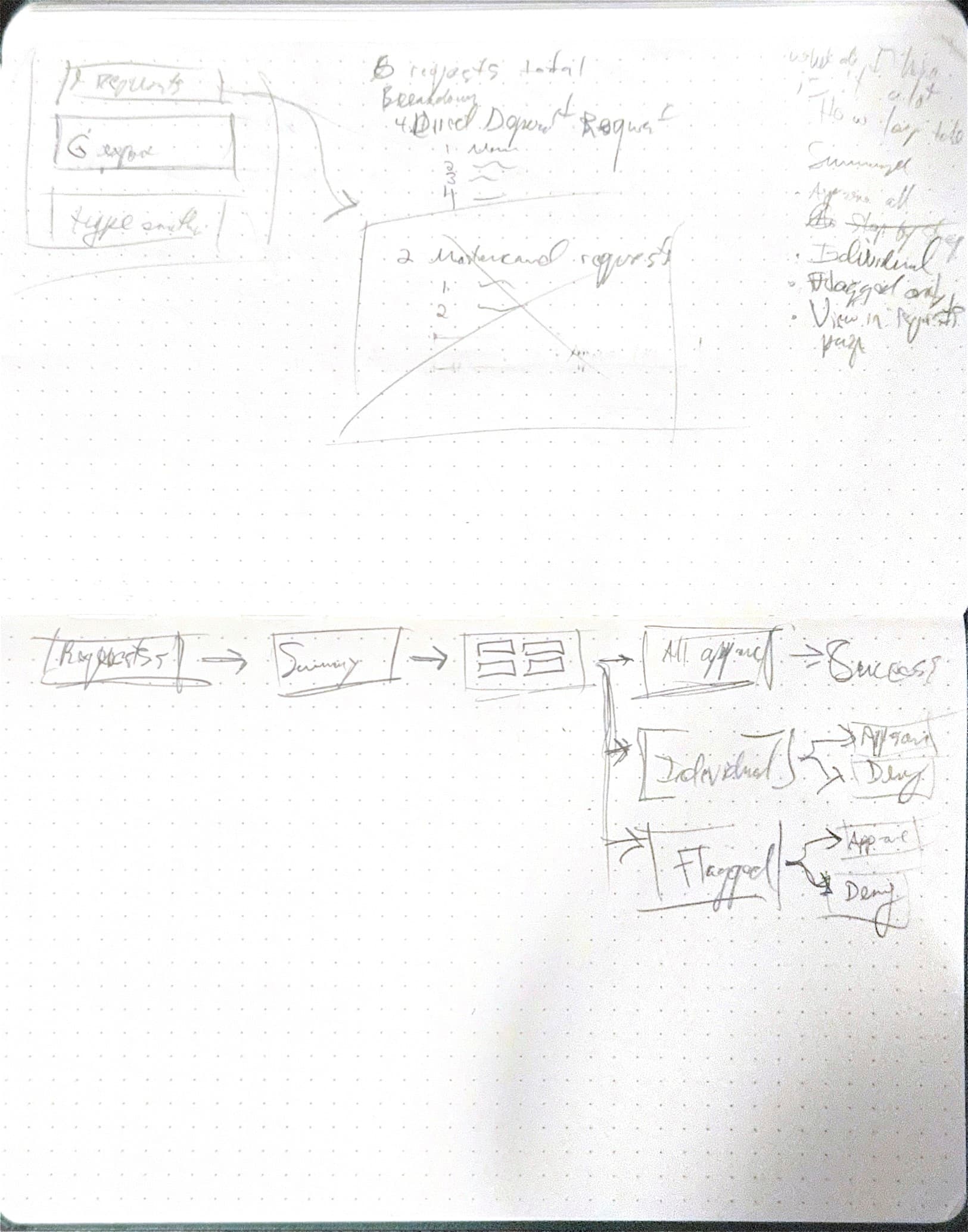 Request flow architecture